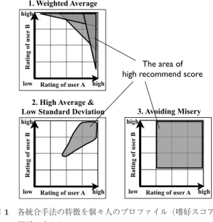Fig. 1 These graphs show the relation between aggregate methods and individual profiles.
