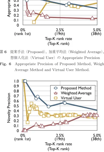 図 7 各手法の Novelty Precision Fig. 7 Novelty Precision of each method.
