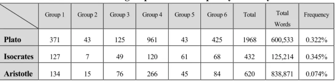 Table 2:    the totals for each group and their frequency of use by the authors 