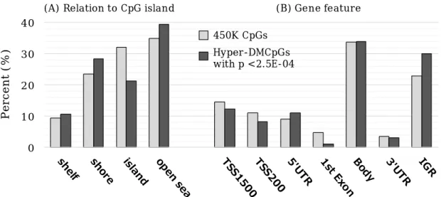 Figure 2. Location of the differentially hypermethylated CpGs (hyper-DMCpGs) with p 