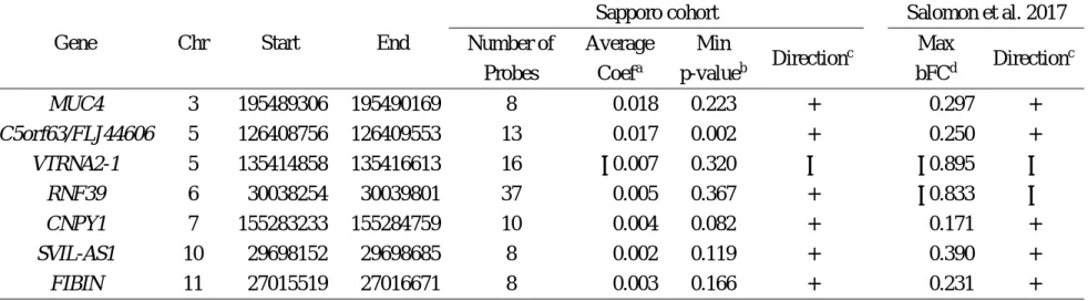 Table 2. Direction of cord blood DNA methylation changes associated with maternal MEHP levels at differentially methylated regions  identified by Solomon et al