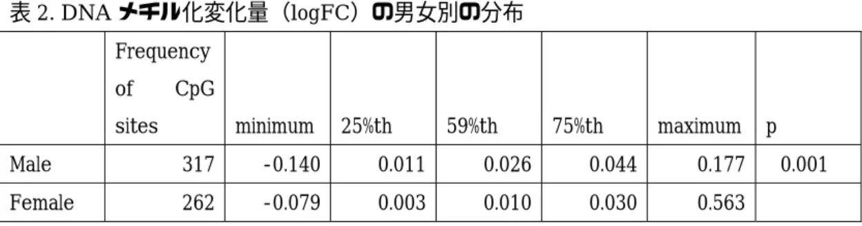 図 2. Dioxin(log10)による DNA メチル化変化量（logFC）の分布 