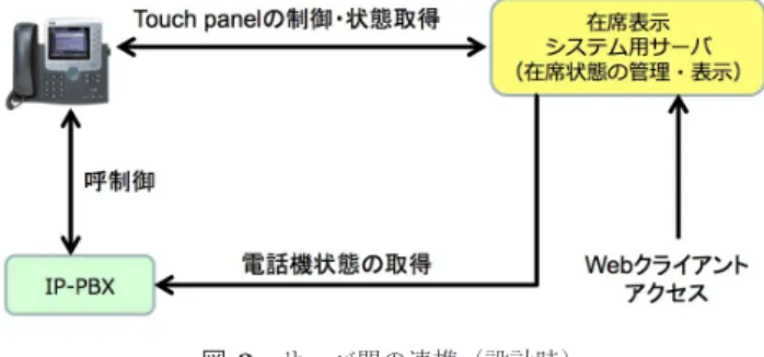 Fig. 2 Relation of server and IP-Phone (at design).