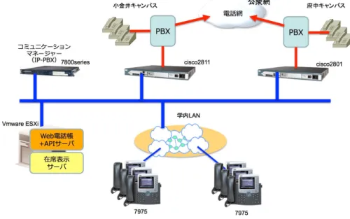 図 3 新在席表示システム構成図 Fig. 3 New presence display system.