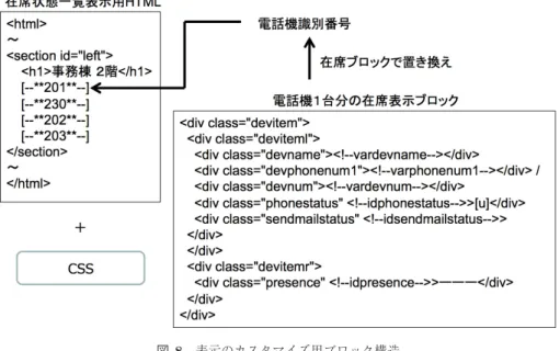 図 8 表示のカスタマイズ用ブロック構造 Fig. 8 Customize of presence display.