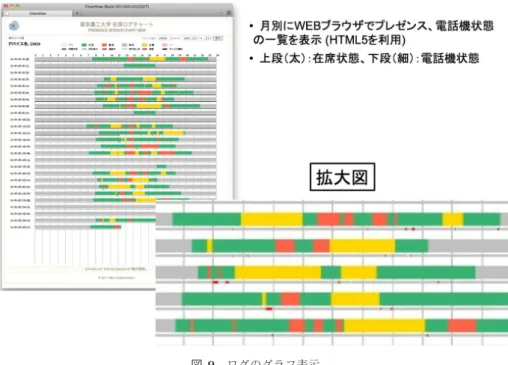 図 9 ログのグラフ表示