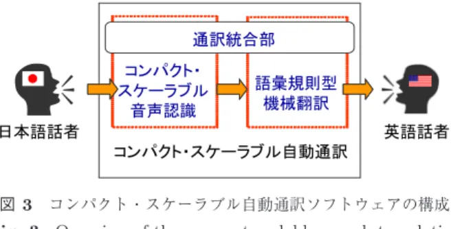 図 4 コンパクト・スケーラブル音声認識部の構成 Fig. 4 Compact-scalable speech recognition.