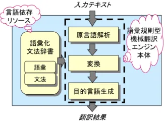 Fig. 5 Lexicalized tree automata-based machine translation.