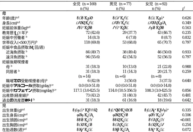 表 2. PCBs 類異性体の濃度分布  寄与率  異性体濃度(pg/g lipid)  (%)  平均 最小値 25 パーセンタイル 中央値 75 パーセンタイル 最大値 Total PCBs  100.000  107,773.8  16,016.9  67,666.1  101,278.2  132,403.8  326,821.0  TriCBs  1.144  1,540.1  238.9  893.7  1,189.8  1,662.7  17,655.2  TetraCBs  6.134  6