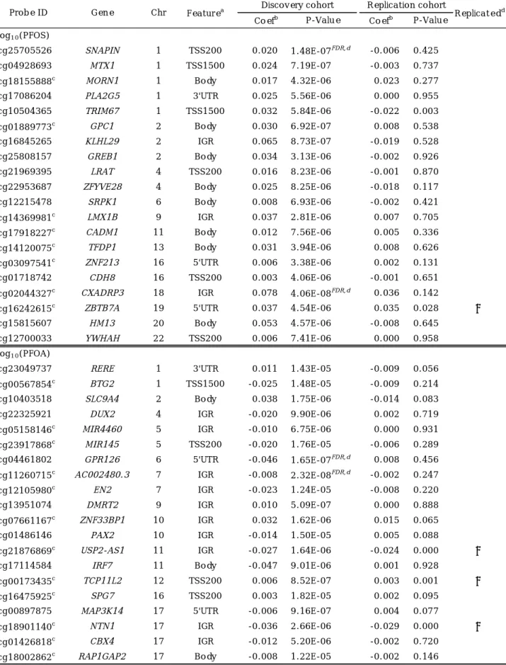 Table 2. Top 20 CpGs ranked by the smallest P-value from the epigenome-wide analysis of the  association between prenatal PFAS exposure and cord blood DNA methylation