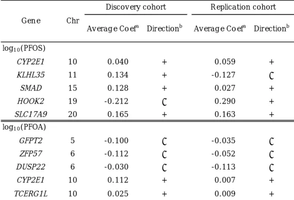 Table 4. The average partial regression coefficient of TOP5 DMRs in the discovery and replication  cohorts