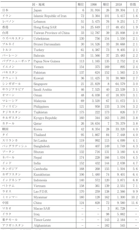 図表 アジア諸国の一人当たり名目 GDP（ ／ ） 単位：米ドル