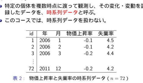 表 2：2006 年 1 月から 2011 年 12 月までの、日本の物価上昇率と失 業率のデータ。 特定の個体を複数時点に渡って観測し、その変化・変動を記 録したデータを、 時系列データ と呼ぶ。 このコースでは、時系列データを扱わない。 id 年 月 物価上昇率 失業率 1 2006 1 -0.1 4.5 2 2006 2 -0.1 4.2 3 2006 3 -0.2 4.4 ..