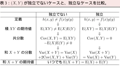 表 3：(X, Y ) が独立でないケースと、独立なケースを比較。