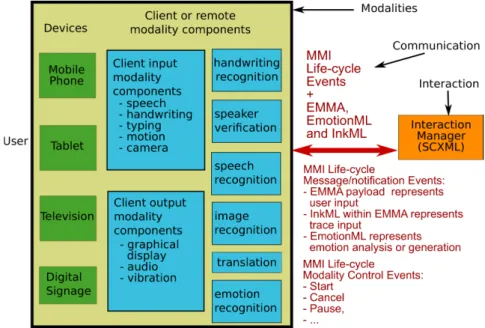 図 3 W3C MMI アーキテクチャ Fig. 3 W3C MMI Architecture.