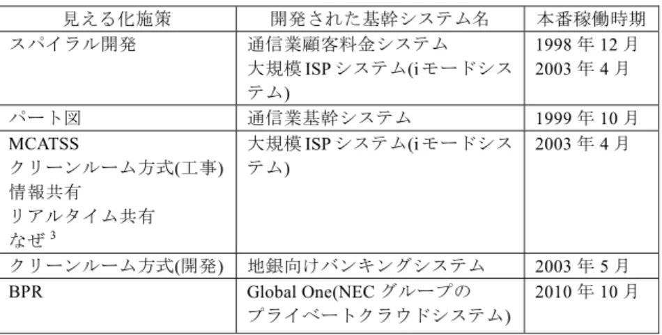 表 4 「見える化」施策が実施されたシステム一覧 Table 4 List system was implemented measures visualization.