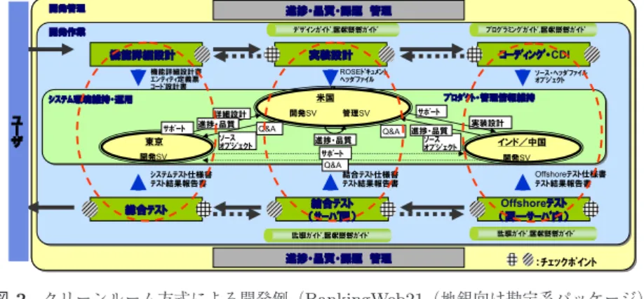 図 2 クリーンルーム方式による開発例（ BankingWeb21 （地銀向け勘定系パッケージ） ） Fig. 2 Development cases of clean room method (BankingWeb21 (accounts package for