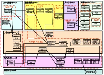 図 5 無停止オンラインシステム総合評価におけるパート図の例 Fig. 5 PERT diagram example of comprehensive evaluation in