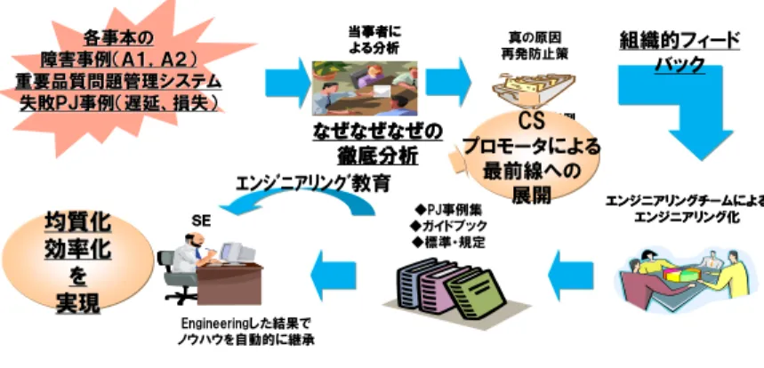 図 6 なぜ 3 分析の全社展開活動