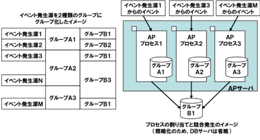 図 3 待ちの発生 Fig. 3 Resource conflicts.