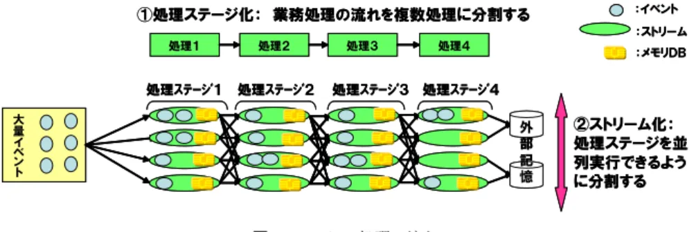 図 5 PSA の処理の流れ Fig. 5 Processing flow of PSA.