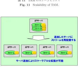 Fig. 12 High scalability of PSA.