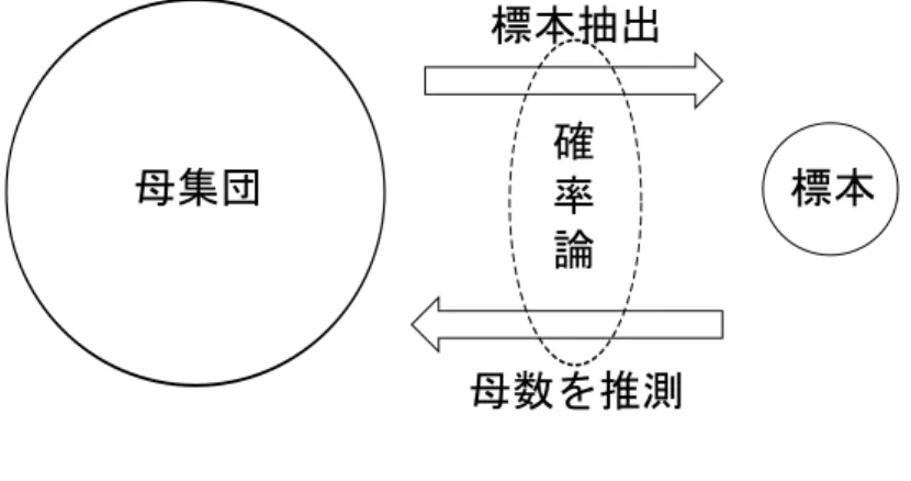 図 1 : 統計的推測の全体像