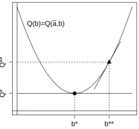 図 2 : 残差 2 乗和 Q(b) と OLS 係数 b ∗ （ a = ˜ a に固定） 、再掲