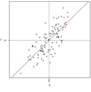 図 1 : 平均の座標 ( ¯ X, ¯ Y ) を通る OLS 回帰