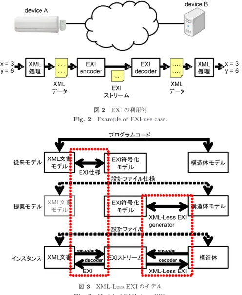 図 2 EXI の利用例 Fig. 2 Example of EXI-use case.