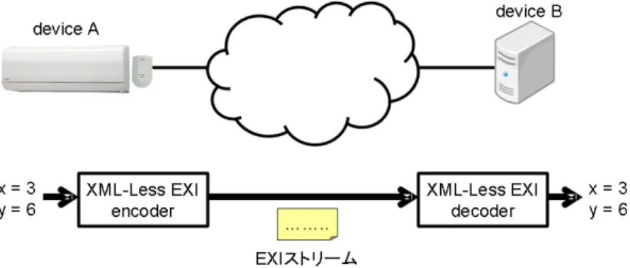 図 4 XML-Less EXI の利用例 Fig. 4 Example of XML-Less EXI-use case.