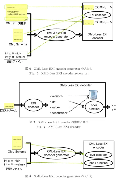 図 6 XML-Less EXI encoder generator の入出力 Fig. 6 XML-Less EXI encoder generator.