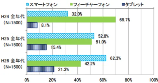 図 3 平成 26 年モバイル機器等の利用率 [6]