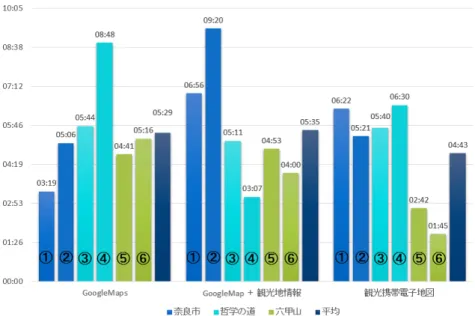 図 13 観光ポイント選択の所要時間