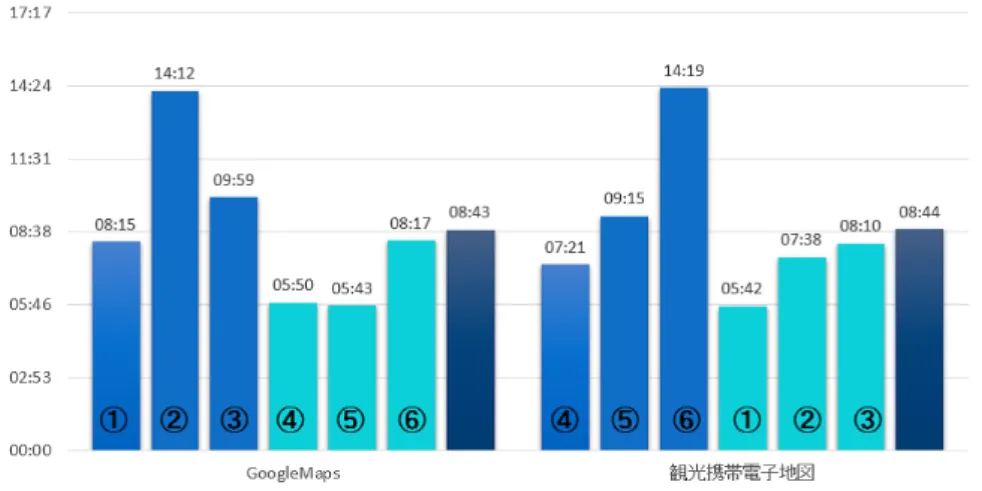 図 18 スタートからゴールまでの所要時間 表 3 アンケート結果（はいを選んだ人数） 一般携帯電子地図 観光携帯電子地図 ルートを迷わずにたどることができたか 2 3 地図が見やすかったか 3 5 迷っているのではないかと不安になったか 2 0 途中，迷ったり， 3 1 あるいは不安に感じたりしたか