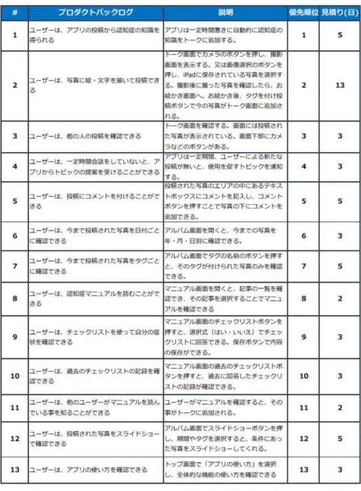 図 5.2 プロダクトバックログ .
