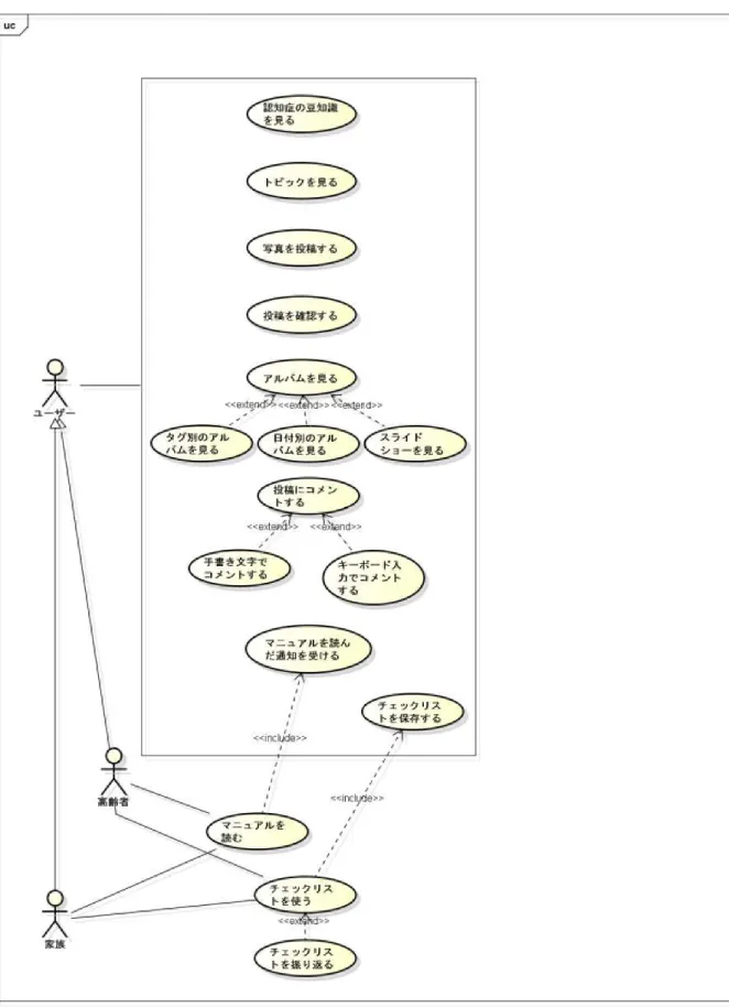 図 5.4 ユースケース図 .