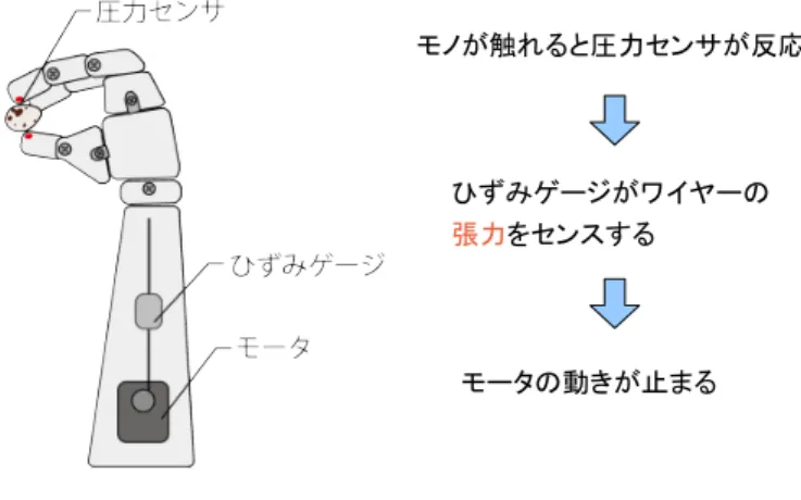 図 3.19 物を掴む , 摘む方法 （※文責 : 樋山貴洋） 3.4 計測用電極付きサポーター 中間では , 筋電位計測のため 5ch 分（計 10 個）の電極を医療用テープで腕に貼り付けていた 