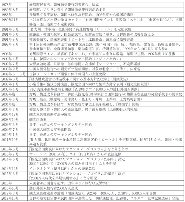 表 九州を中心とするアジア・インバウンド観光に関連する動向 年 厳原町民有志、朝鮮通信使行列振興会、結成 年 月 厳原町、アリラン祭りで朝鮮通信使行列が始まる 年 長崎県立豊玉高校、韓国へ修学旅行開始。 年度から韓国語講座 年 月 上対馬町など出資の第 セクター「対馬国際ライン」、旅客船「あをしお」（乗客定員 人）、比田 勝港−釜山港間で不定期就航 年 月 JR 九州、博多港−釜山港間に高速旅客船「ビートル」を定期就航 年 月 盧泰愚・韓国大統領、国会演説で、朝鮮通信使に触れ、日韓関係の改善を訴える 年 月