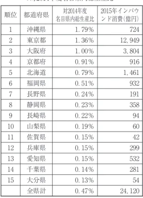 図 韓国インバウンド客のキャッシュレス需要 （注）韓国の日常で使用頻度 位の決済方法の回答 を対象。貨 流 通 量 GDP 比 率 が ％近 く 世 界 で 最 も 高い。とくに紙幣に対する信頼度が高いことで、キャッシュレス決済が進んでいない 。経済産業省によると、日本の民間消費支出に占めるキャッシュレス決済比率は年の ％から年には ％まで増加している。だが、同比率は、中国 ％、韓国 ％、アメリカ ％に対して低い値にとどまっている 。また、本研究（アンケート調査）の対象国である韓国と比較すると、人口一人当た