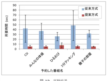 図 11 実験に利用した番組予約のための Web サイト Fig. 11 The web sites for reservation of TV programs used for