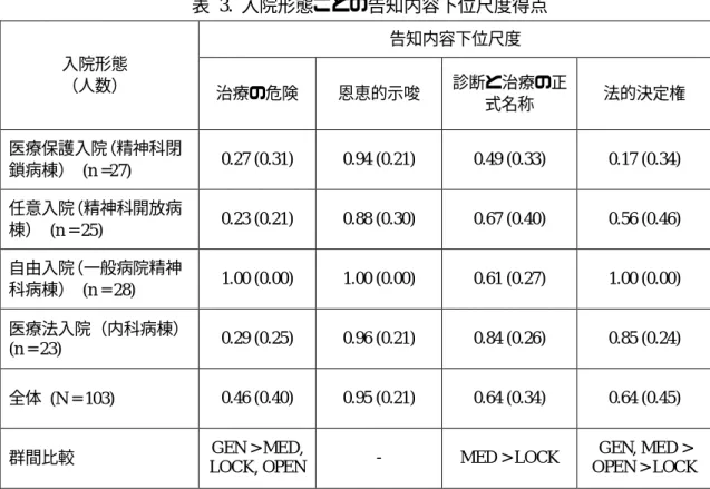 表  3.  入院形態ごとの告知内容下位尺度得点  告知内容下位尺度 入院形態  （人数） 治療の危険 恩恵的示唆 診断と治療の正 式名称  法的決定権 医療保護入院（精神科閉 鎖病棟）   (n =27)  0.27 (0.31)  0.94 (0.21)  0.49 (0.33)  0.17 (0.34)  任意入院（精神科開放病 棟）  (n = 25)  0.23 (0.21)  0.88 (0.30)  0.67 (0.40)  0.56 (0.46)  自由入院（一般病院精神 科病棟）   (n