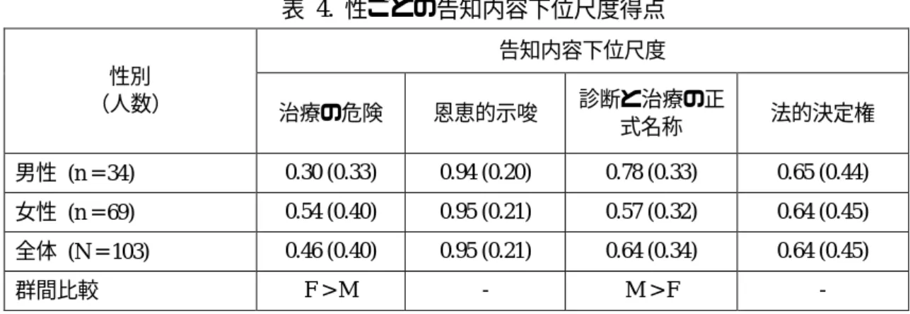 表  4.  性ごとの告知内容下位尺度得点  告知内容下位尺度 性別 （人数）  治療の危険 恩恵的示唆 診断と治療の正 式名称 法的決定権 男性   (n = 34)  0.30 (0.33)  0.94 (0.20)  0.78 (0.33)  0.65 (0.44)  女性   (n = 69)  0.54 (0.40)  0.95 (0.21)  0.57 (0.32)  0.64 (0.45)  全体  (N = 103)  0.46 (0.40)  0.95 (0.21)  0.64 (0.34