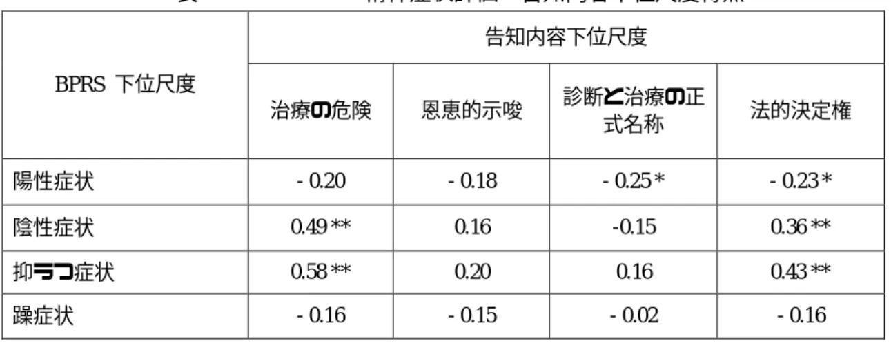 表  5. BPRS  による精神症状評価と告知内容下位尺度得点  告知内容下位尺度 BPRS  下位尺度  治療の危険  恩恵的示唆  診断と治療の正 式名称  法的決定権  陽性症状 - 0.20  - 0.18  - 0.25 *  - 0.23 *  陰性症状  0.49 **  0.16  -0.15  0.36 **  抑うつ症状 0.58 **  0.20  0.16  0.43 **  躁症状  - 0.16  - 0.15  - 0.02  - 0.16  * P < 0.05; *