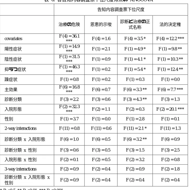 表  6.  各告知内容調査票下位尺度得点の  ANOCOVA  告知内容調査票下位尺度 治療の危険 恩恵的示唆 診断と治療の正 式名称  法的決定権 covariates  F (4) = 36.1  ***  F (4) = 1.6  F (4) = 3.5 *  F (4) = 12.2 ***  陽性症状 F (1) = 14.9  ***  F (1) = 2.1  F (1) = 4.9 *  F (1) = 9.8 **  陰性症状 F (1) = 31.5  ***  F (1) = 0.9