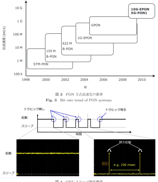 図 3 PON 方式高速化の推移 Fig. 3 Bit rate trend of PON systems.