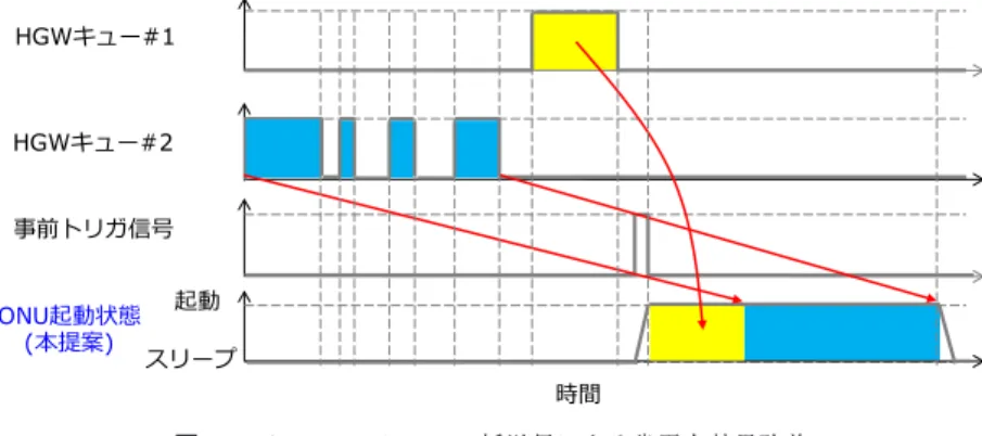 図 8 バッファフレーム一括送信による省電力効果改善