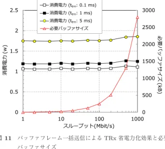 図 10 Frame-by-frame 転送手法による TRx 省電力効果 Fig. 10 Power-eﬃciency improvement by frame-by-frame