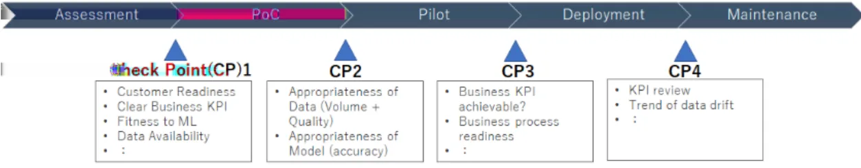 図 4 機械学習応用システムのライフサイクル ドユーザが機械学習応用システムの特性 ( 必ずしも 100% 正しい解を出すわけではない、など ) を受け入 れられるかどうかを検証する。 パイロット運用によって、ビジネス KPI 達成の見 通しが立ったら、本格運用のステップに入る。ここで は、学習済みモデルの精度がどのように変化するかを 監視することが重要である。機械学習においては、学 習フェーズと推論フェーズで入力データの確率分布 が不変であることを仮定している。もし、この仮定が 崩れると (concept