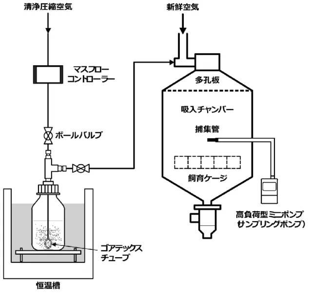 図 2  吸入ばく露装置のシステム 